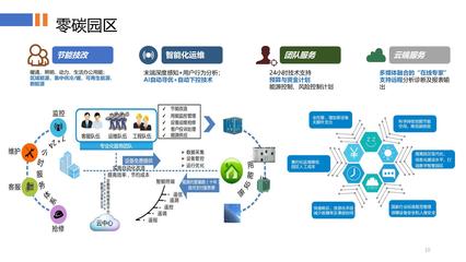 零碳園區(qū) 構(gòu)建綠色未來的實(shí)業(yè)運(yùn)營與建設(shè)新范式