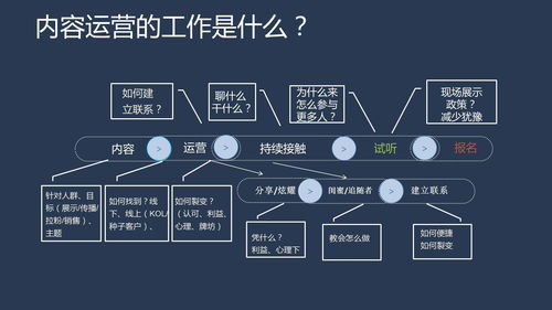 實業運營與建設中的內容運營 從建立連接到持續復購的橋梁