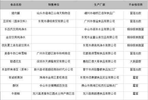 廣東28批次食品抽檢不合格，品牌管理與消費(fèi)警示齊行