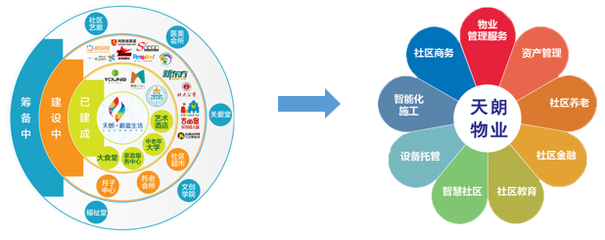 天朗物業(yè)榮登2019中國(guó)物業(yè)服務(wù)專業(yè)化運(yùn)營(yíng)領(lǐng)先品牌企業(yè)