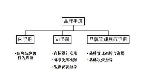 平面設(shè)計(jì)視角下的品牌視覺(jué)表現(xiàn)系統(tǒng)與標(biāo)準(zhǔn)化管理手冊(cè)核心內(nèi)容解析